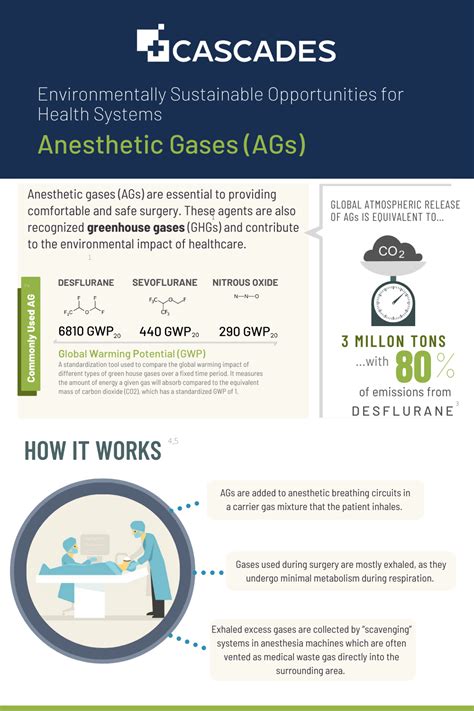 anesthetic gases list